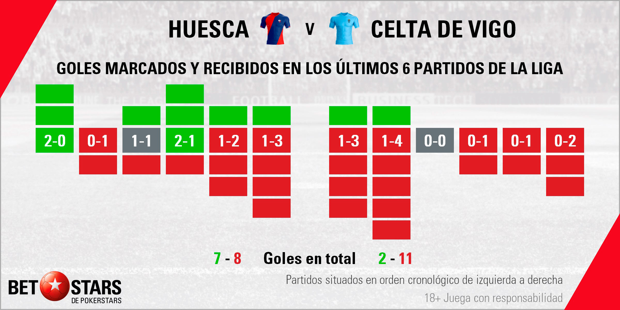 betstars huesca vs celta vigo 03 Betstars, Huesca vs Celta de Vigo, pronosticos deportivos, LaLiga Santander, pronosticos LaLiga, apuestas LaLiga, pronósticos fútbol, apuestas fútbol, partidos de hoy, partidos de futbol hoy, partidos hoy, partidos de liga mañana, calendario LaLiga, ultimas noticias deportivas, noticias de deportes, apuestas deportivas, apuestas deportivas pronósticos expertos, cuotas campeón liga, Enfrentamiento entre dos equipos a los que se les acaban las vidas